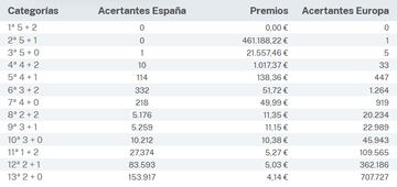 Escrutinio del sorteo de Euromillones del 21 de mayo.