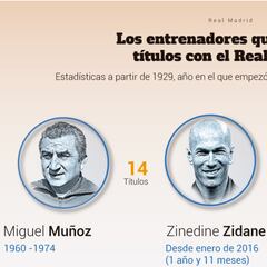 Zidane tiene ocho títulos en 714 días: sólo está Muñoz por delante