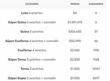 Resultados Loto Chile hoy: números que cayeron y premios del sorteo 4982 | ganadores 16 de julio