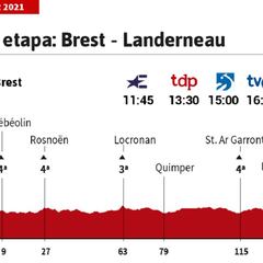 Tour de Francia 2021 hoy, etapa 1: perfil y recorrido