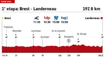 Tour de Francia 2021 hoy, etapa 1: perfil y recorrido