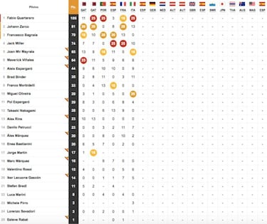 Clasificación MotoGP GP de Cataluña 2021: resultados, pole y parrilla de salida en Montmeló