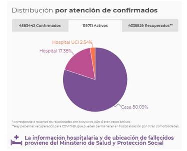 Mapa de casos y muertes por coronavirus por departamentos en Colombia: hoy, 15 de julio