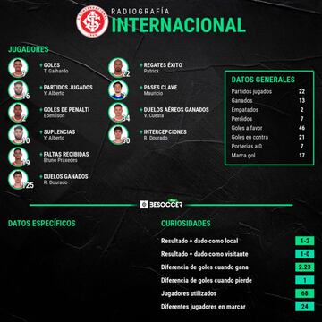 Detalles de rendimiento de Internacional en la temporada 2020/2021.