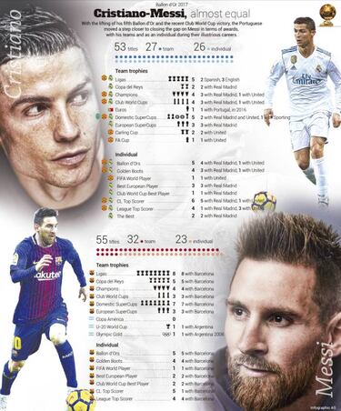 Cristiano against Messi: two titles separate the pair
