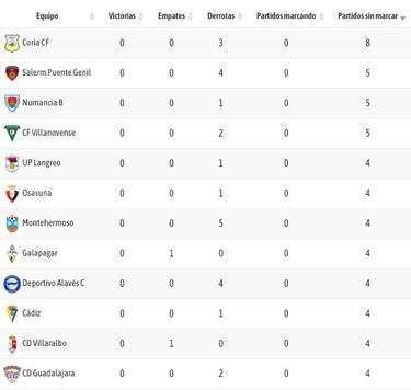 La sequía goleadora se traslada lejos del Nuevo Mirandilla