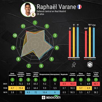 Los datos principales de Varane en las últimas tres temporadas ocn el Real Madrid.