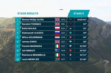 Simon Yates avisa de cara al Giro con su triunfo en Sassotetto