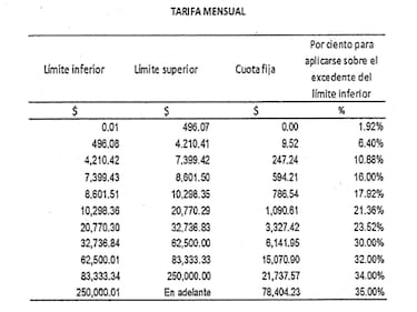 ¿Puede el ISR retenerme dinero si cobro el salario mínimo?