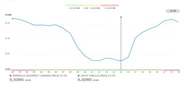 Precio de la luz por horas, 25 de junio | ¿Cuándo es más barato y cuándo es más caro el kWh?