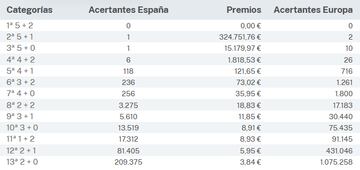 Escrutinio del sorteo de Euromillones del 10 de noviembre.