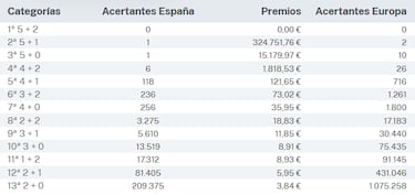 Euromillones: comprobar los resultados del sorteo de hoy, viernes 10 de noviembre