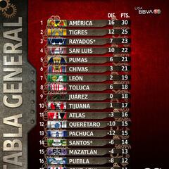 Así quedó la tabla general luego de los partidos pendientes del Apertura 2023