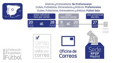 El proceso de las elecciones de la FEF explicado al detalle