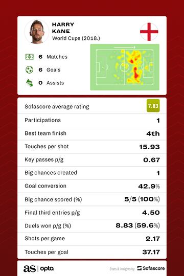 Harry Kane World Cup record