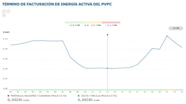 Precio de la luz por horas, 12 de mayo | ¿Cuándo es más barato y cuándo es más caro el kWh?