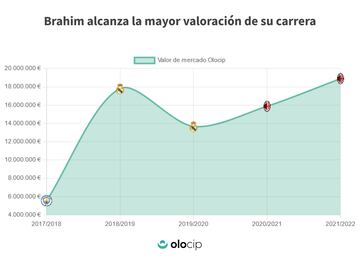 Brahim alcanza en el Milan la mayor valoración de su carrera. (Olocip)