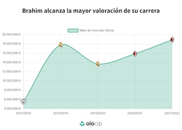 Italia, rendida: “Brahim es rock puro”