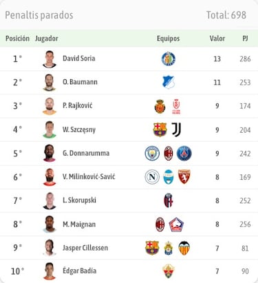 Soria, un parapenaltis para frenar la euforia: “Nunca trabajé con un portero con esa obsesión”