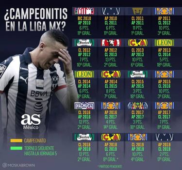 Rayados tiene el peor inicio de un campeón en 10 años