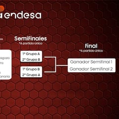 Fase final de la Liga ACB: formato, grupos y fechas