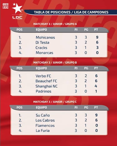 Su Caño y Mohicanos cerraron como los mejores de la primera fase