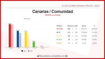 Canarias