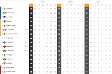 Tabla de posiciones Campeonato Nacional 2023 actualizada hoy, 2 de octubre: fecha 25, fútbol chileno