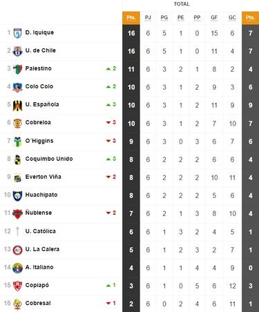 Tabla de posiciones Campeonato Nacional 2024 actualizada hoy, 31 de marzo: fecha 6, fútbol chileno
