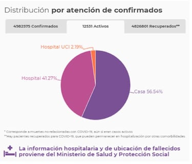 Mapa de casos y muertes por coronavirus por departamentos en Colombia: hoy, 19 de octubre