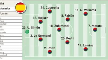 Alineación posible de España en la Final Four de la Nations League contra Francia
