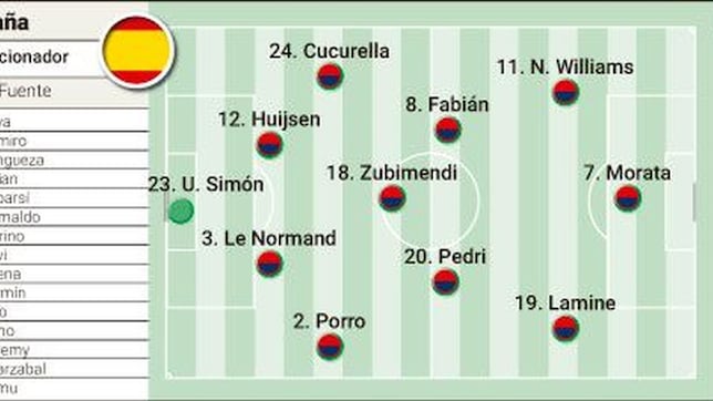 Alineación posible de España en la Final Four de la Nations League contra Francia