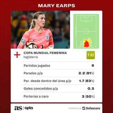 Mary Earps, una portera con la agilidad de una bailarina