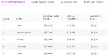Not Michigan, not West Virginia: This is the cheapest state to buy a house in the U.S.