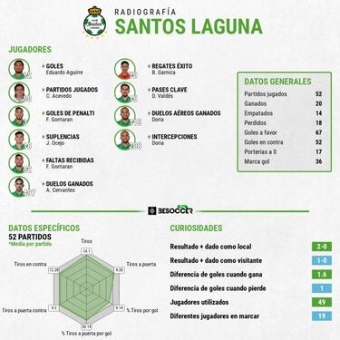 Así juega Santos Laguna: la juventud al poder