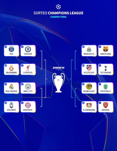 Así quedan los cruces de los octavos de la Champions League: los rivales de Real Madrid, Barcelona y Atlético y el cuadro hasta la final
