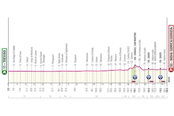 Giro de Italia 2025: perfil de la etapa 14.