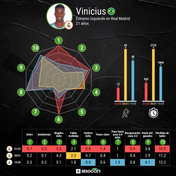 Comparativa estad&iacute;stica de Vinicius Junior.