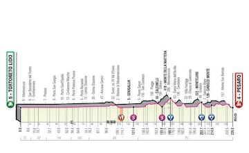 Perfil de la octava etapa del Giro de Italia 2019 con la llegada a Pesaro.