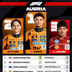 Resultados F1: clasificación de la carrera en Austria y Mundial