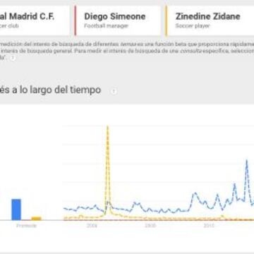 Zidane provocó una grandísimo volumen de búsquedas en Google a raíz del Mundial de 2006, ganando los máximos alcanzados por el Real Madrid.