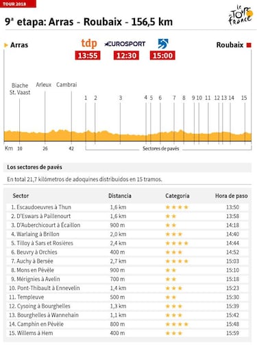 La etapa del Tour de hoy: llegan los 21,7 kilómetros de pavés