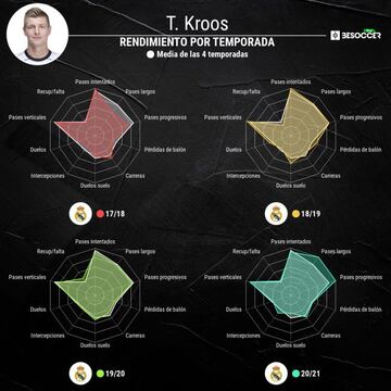 Estad&iacute;sticaas de Toni Kroos durante las &uacute;ltimas cuatro temporadas.