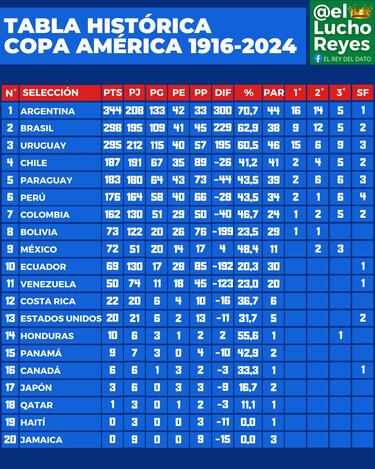 La única ganancia de Chile tras la Copa América: esto pasó tras el desastre en Estados Unidos