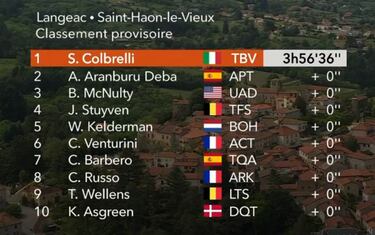 Aranburu es segundo tras un Colbrelli que por fin remata