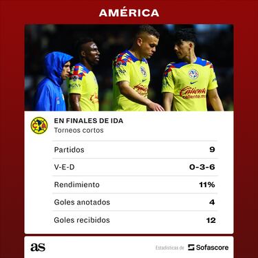 La pesadilla del América en las finales de ida