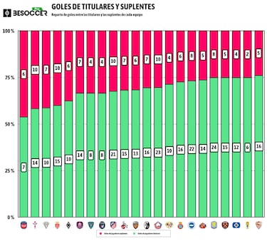 El banquillo con más gol de Europa