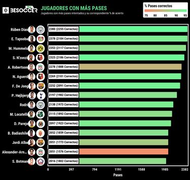 ¿Quién es Tapsoba, el rey del pase en Europa?