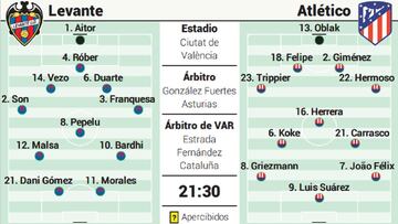 Los posibles onces del Levante-Atl&eacute;tico.