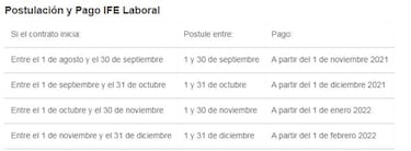 IFE laboral septiembre: cuándo podre postular y cómo hacerlo